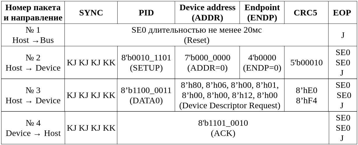  Таблица 11. Процедура инициализации USB (упрощенный вариант для «Low Speed»). Транзакция 1.