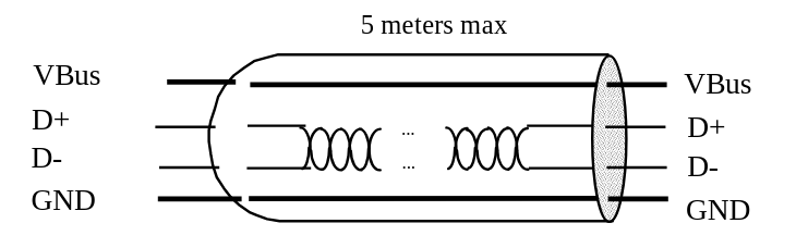 Рис. 3. Физический уровень USB: четыре проводника — два сигнальных и два для питания.