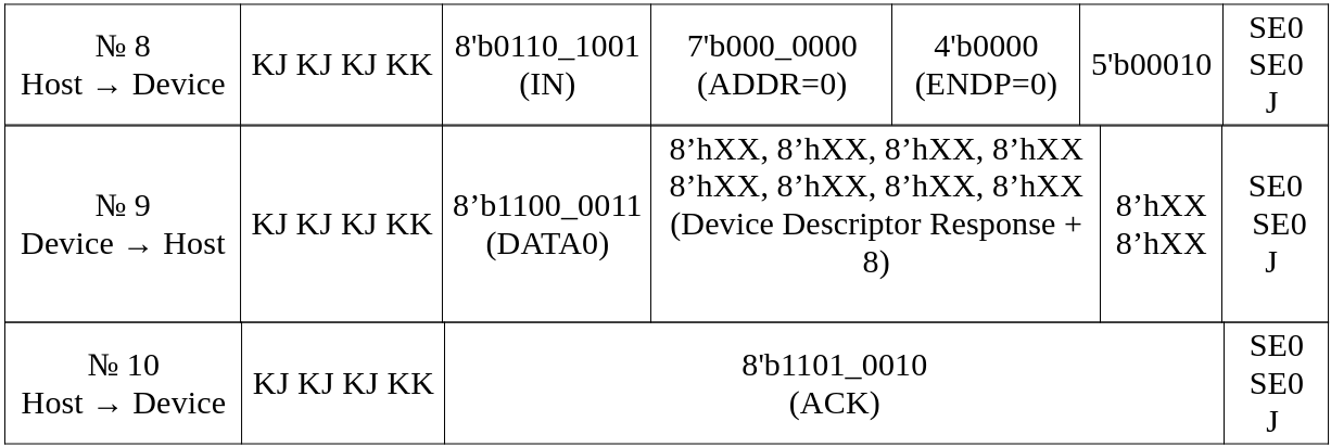Таблица 11. Процедура инициализации USB (продолжение). Транзакция 3.