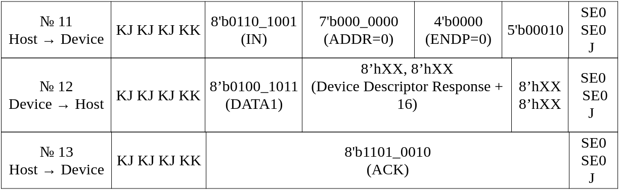 Таблица 11. Процедура инициализации USB (продолжение). Транзакция 4.