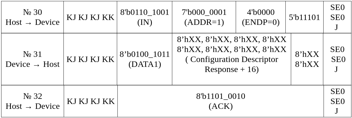 Таблица 11. Процедура инициализации USB (продолжение). Транзакция 10.