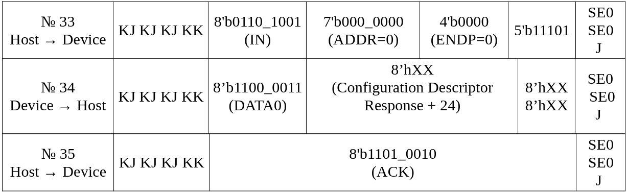 Таблица 11. Процедура инициализации USB (продолжение). Транзакция 11.