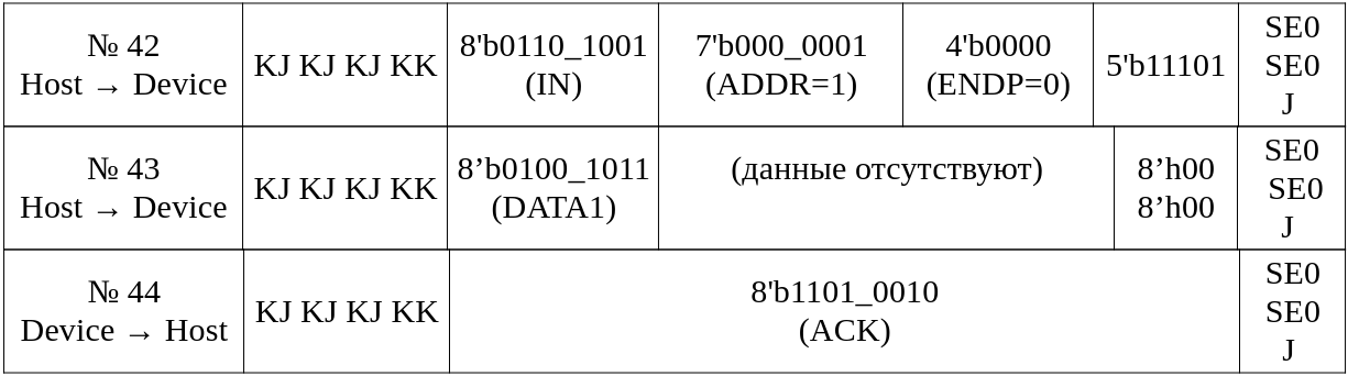 Таблица 11. Процедура инициализации USB (продолжение). Транзакция 14.