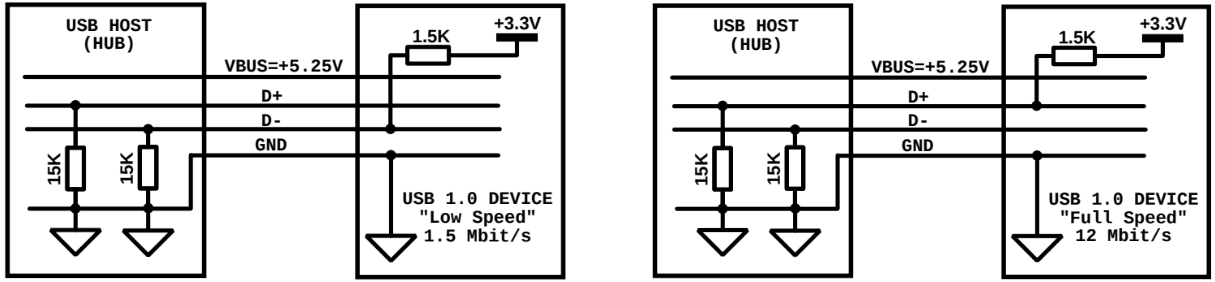 Рис. 4. Физический уровень USB: резисторы подтяжки при подключении «Low Speed» (слева) и «Full Speed» (справа) устройства.