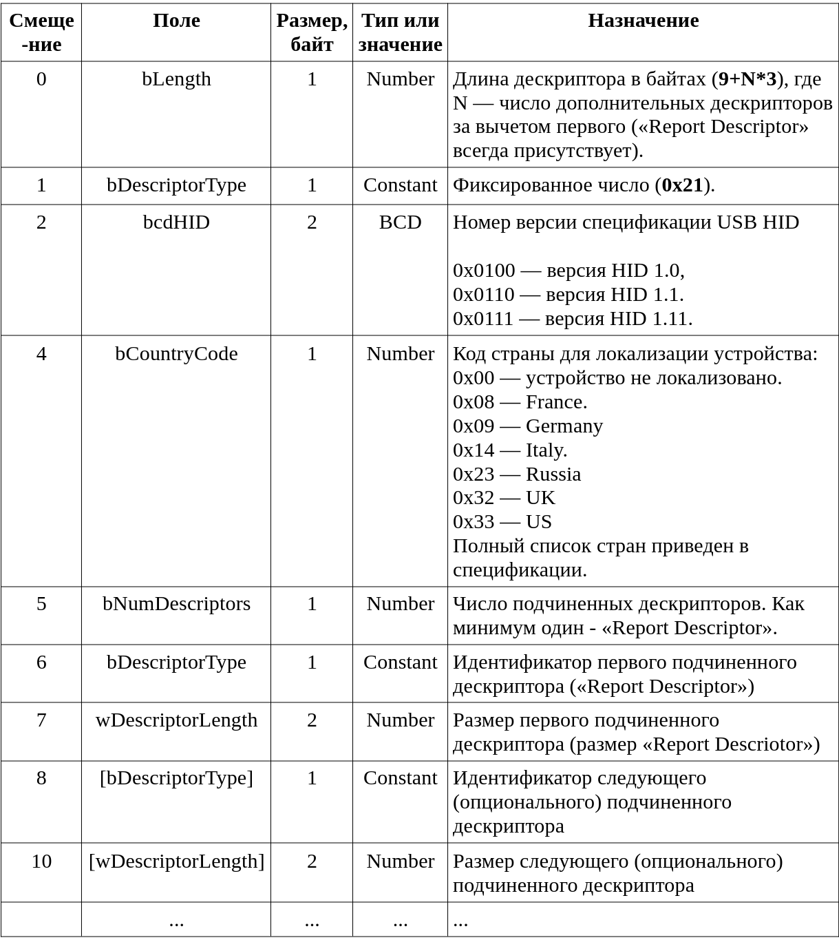  Таблица 11.1. Описание полей структуры HID устройства «HID Descriptor»