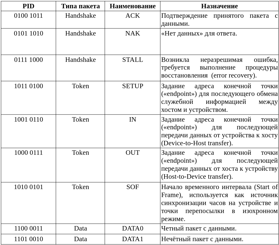 Таблица 3. Перечень идентификаторов пакета (PID) для USB 1.0 и 1.1.
