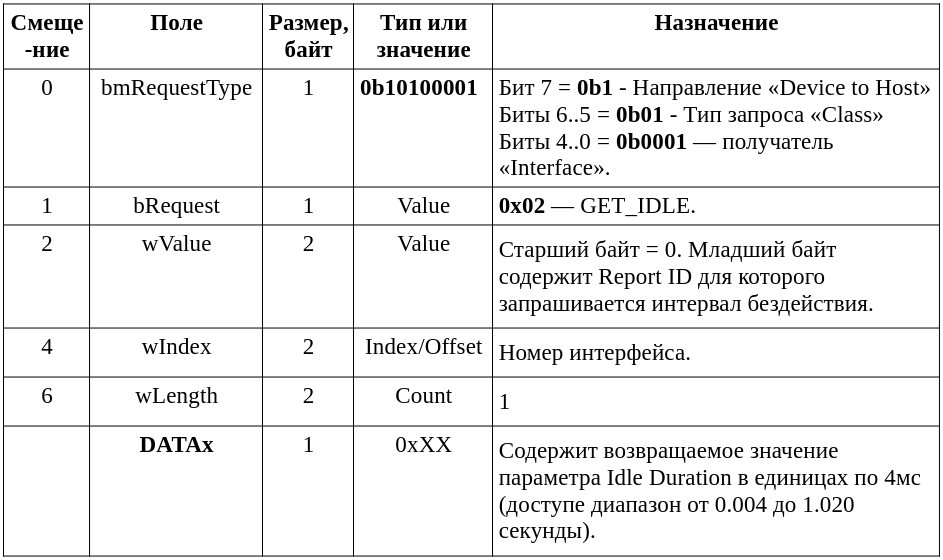  Таблица 12.3. Формат пакета «GET_IDLE Request».