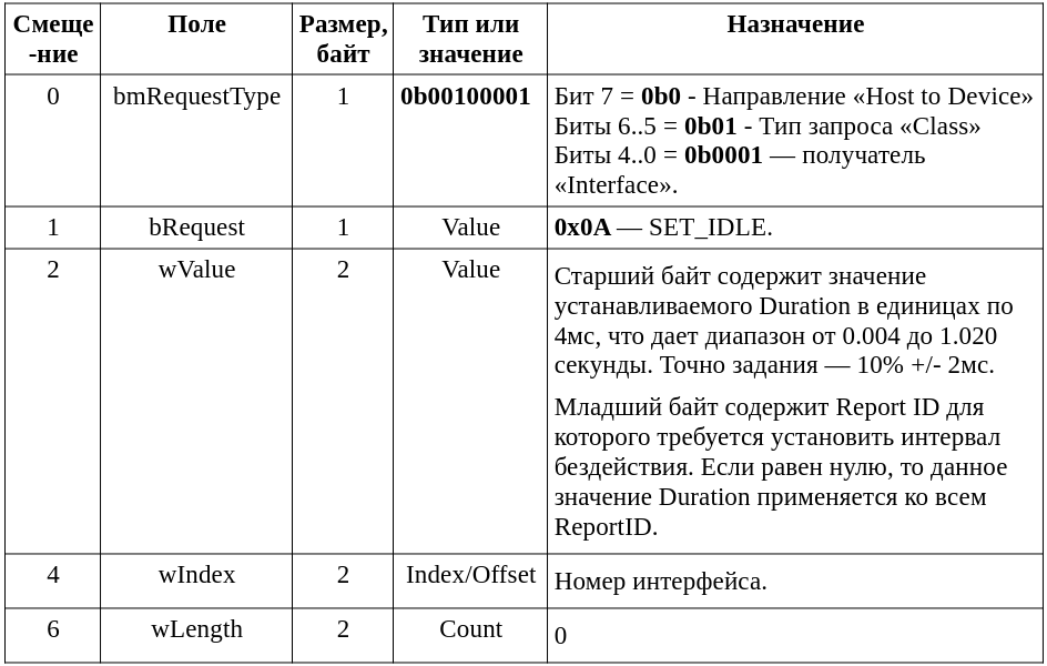  Таблица 12.4. Формат пакета «SET_IDLE Request».