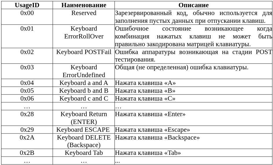  Таблица 13.2. Некоторые коды UsageID для страницы 0x07 (Keyboard/Keypad).