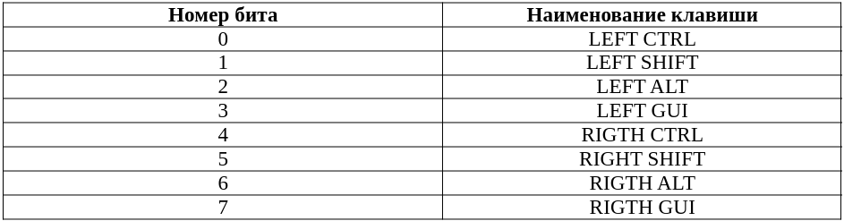  Таблица 13.3. Клавиши-модификаторы.