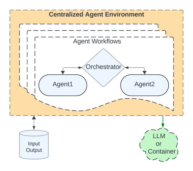 Традиционная централизованная оркестрация