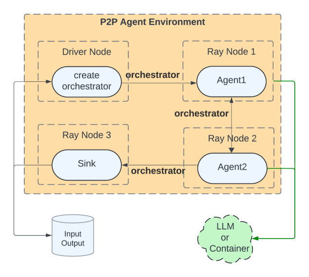 Одноранговая оркестрация в Matrix