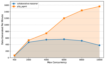 Масштабируемость P2P-агентов по сравнению с базовым эталоном Coral.