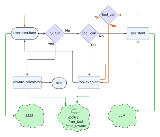 P2P-агент для Tau2-Bench