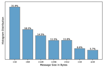 Распределение размеров диалогов в Tau2-Bench.