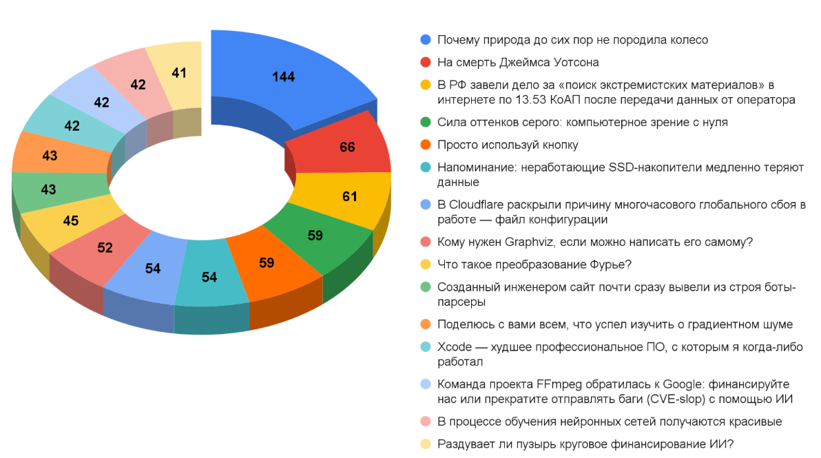 Дайджест технических новостей, переводов и лонгридов инфослужбы Хабра за ноябрь 2025 года - 2
