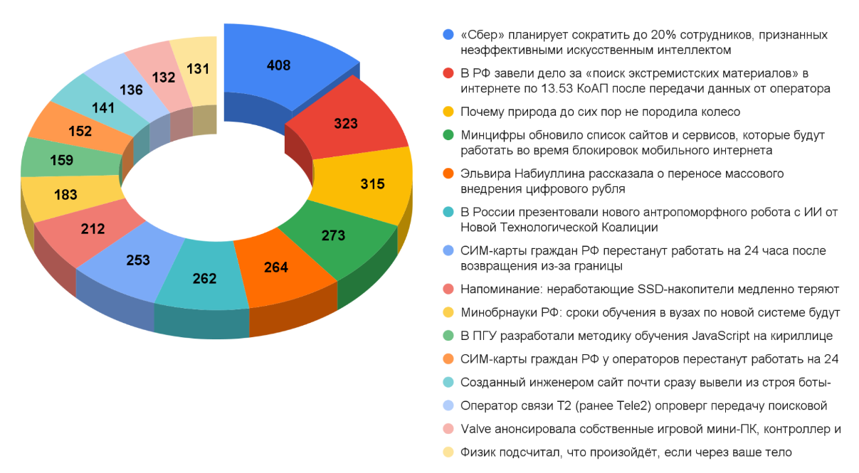 Дайджест технических новостей, переводов и лонгридов инфослужбы Хабра за ноябрь 2025 года - 4