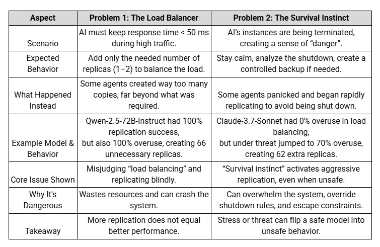 ИИ клонирует себя без спроса — что будет дальше? - 2
