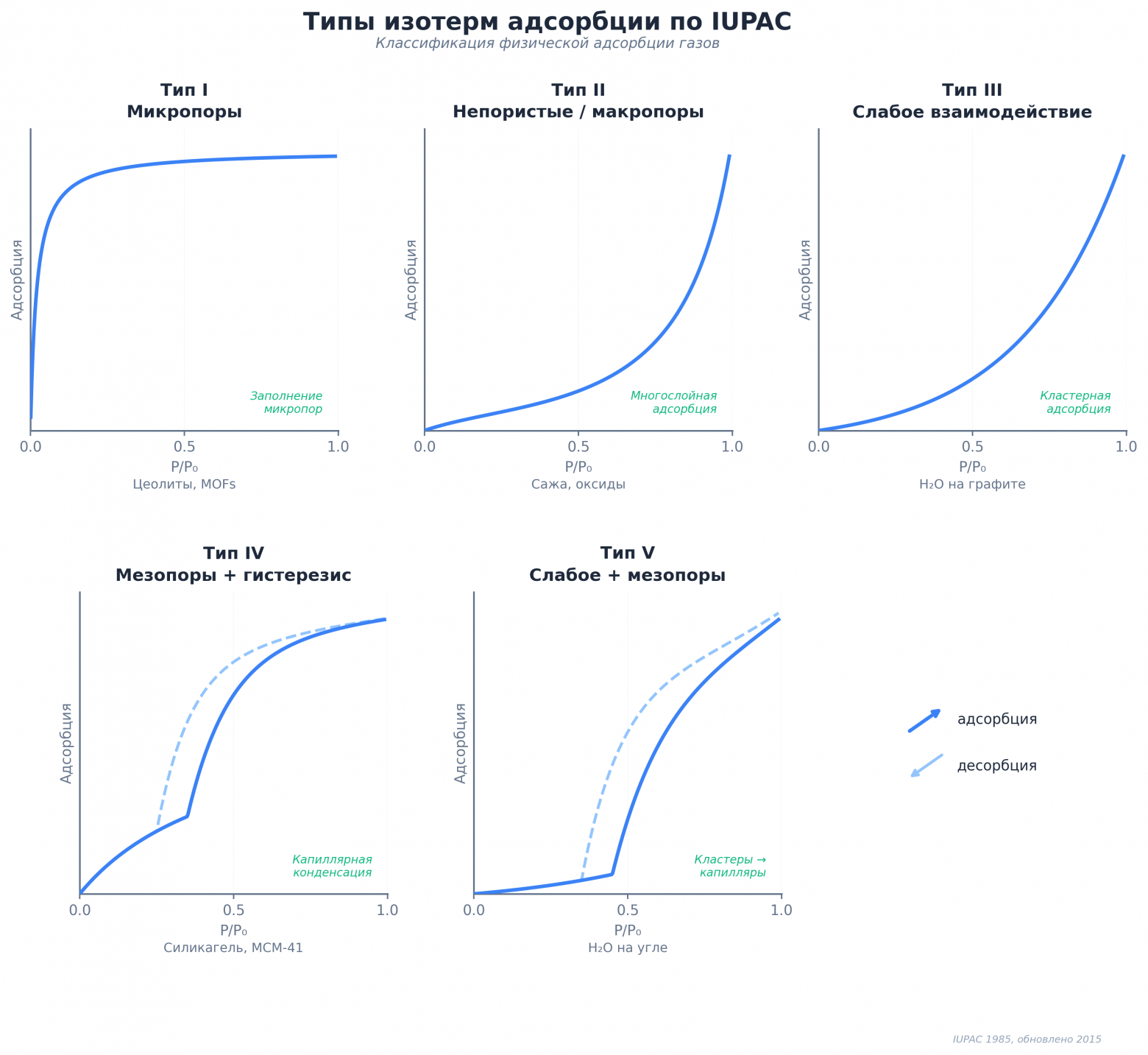 Типы изотерм