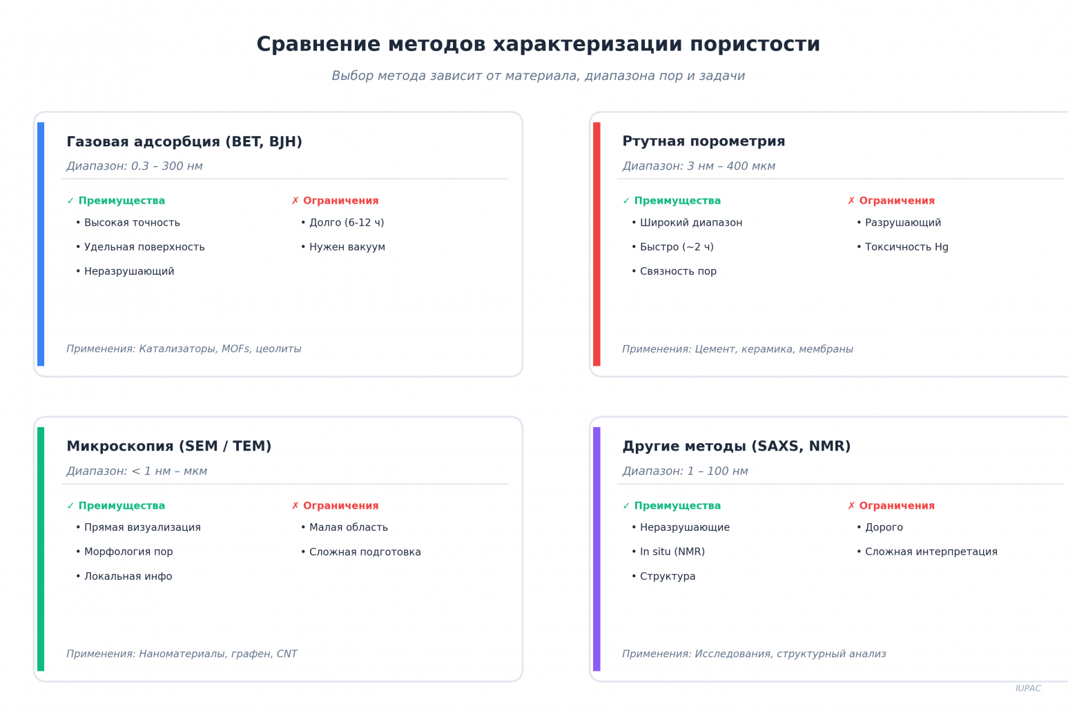 Сравнение методов