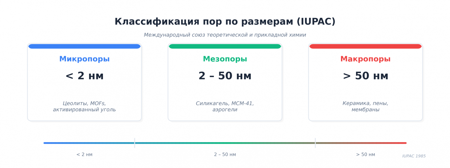 Классификация пор