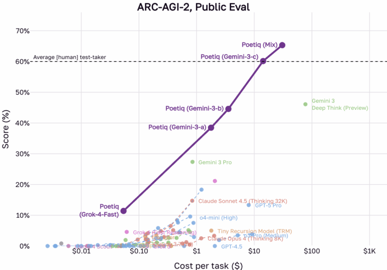 Падение бенчмарка ARC стало очередной жертвой неустанной оптимизации ИИ - 3