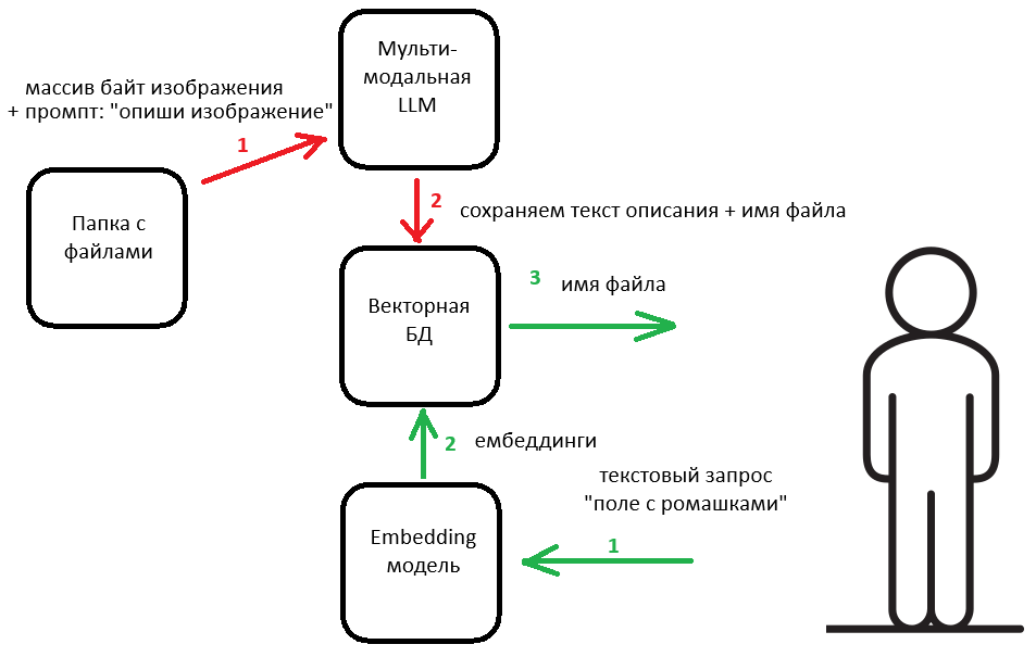 Примерная схема