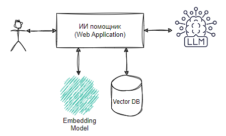 RAG-помощник для команды саппорта своими руками - 5