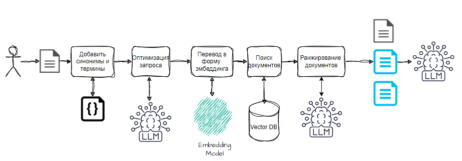 Полный путь запроса при всех включенных оптимизациях
