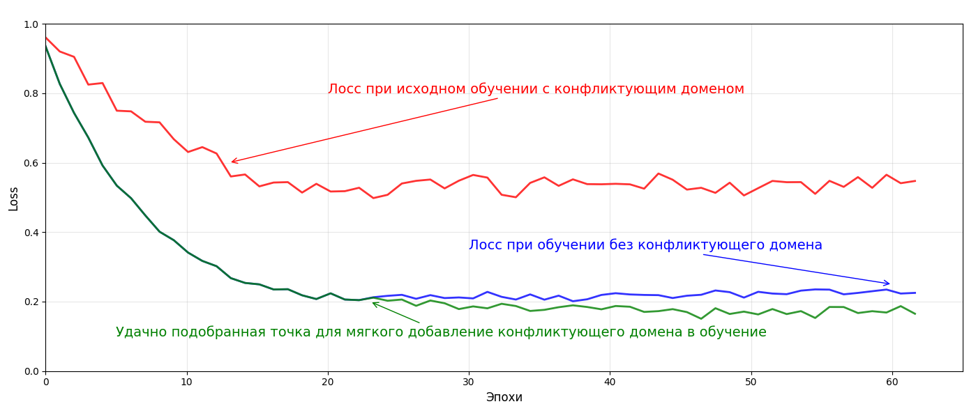 Валидационный loss на смеси из базового набора доменов + конфликтующего нового домена (описан в абзаце ниже) Валидационный loss на смеси из базового набора доменов + конфликтующего нового домена (описан в абзаце ниже)