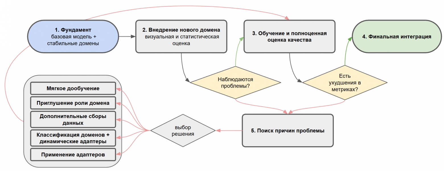 а схеме показан наш подход к безопасному добавлению новых доменов. Подробное описание каждого этапа — далее в тексте. 