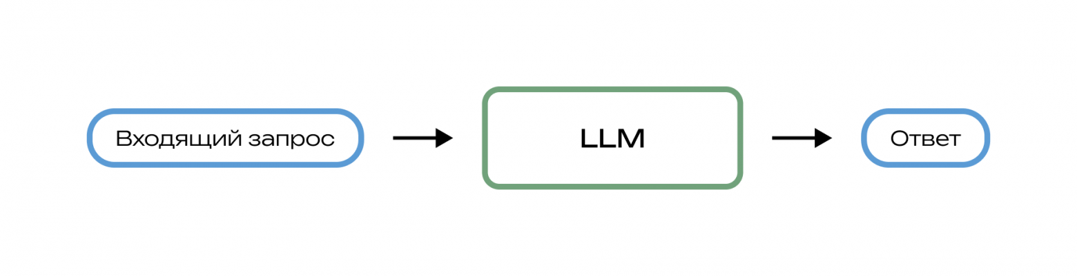 Простой запрос в LLM