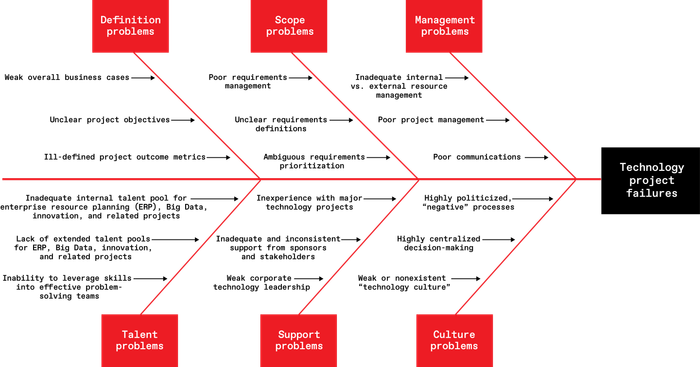 Как менеджеры становятся причиной ИТ-катастроф - 2 Diagram showing causes of technology project failures: definition, scope, management, culture, etc.