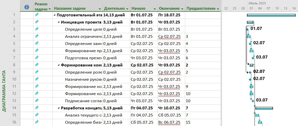 Рис. 10 Начальный план-график проекта загружен в MS Project