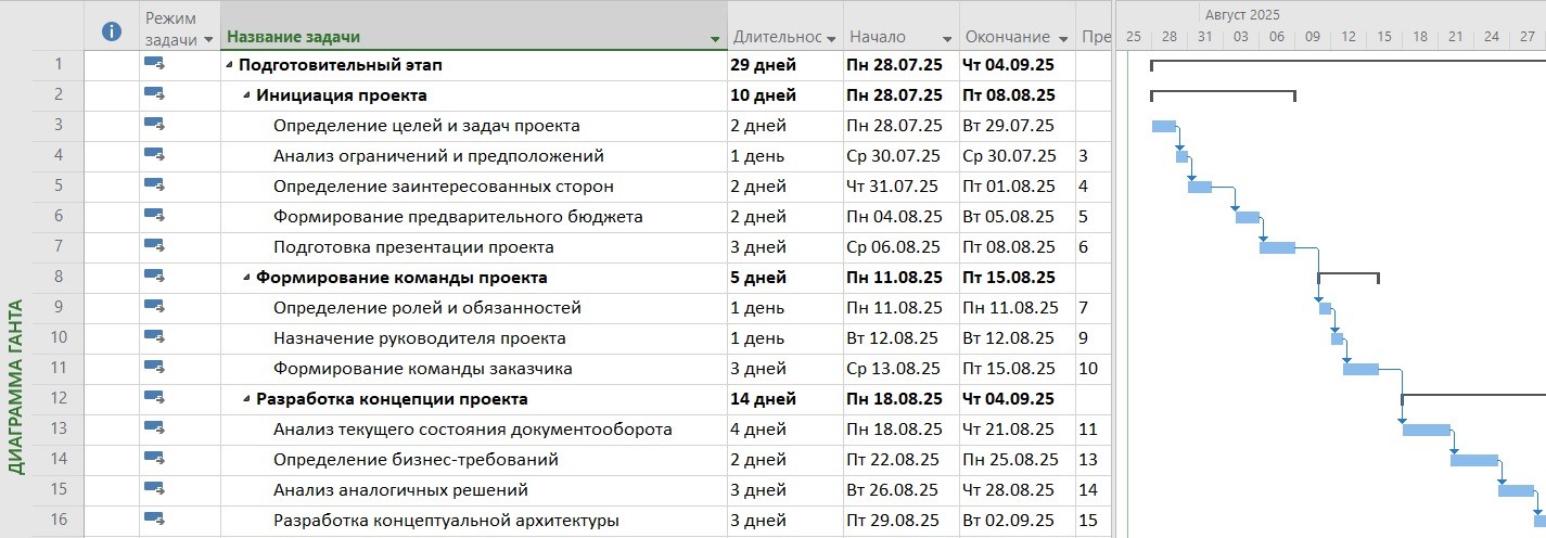 Рис. 11 Начальный план-график проекта готов к работе