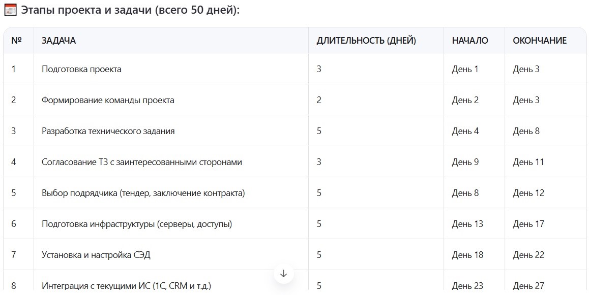 Рис. 1 Начальный план проекта
