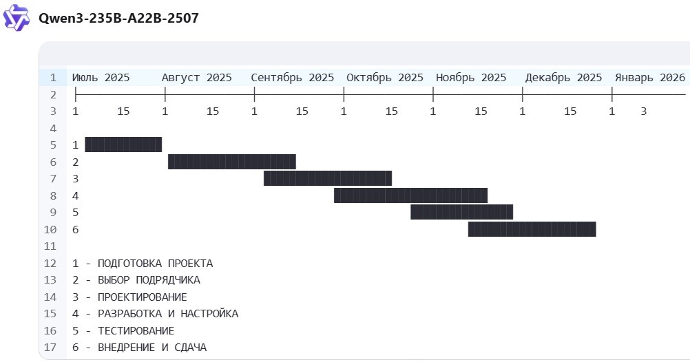 Рис. 4 Диаграмма Ганта в Qwen
