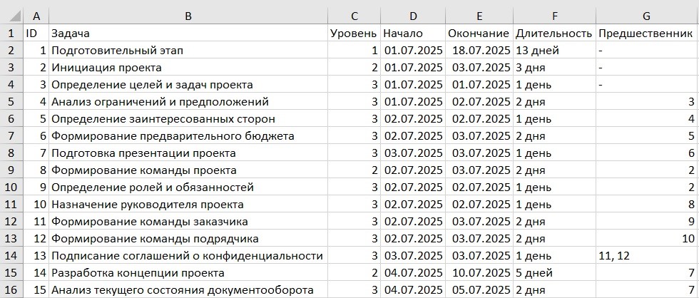 Рис. 7 Данные плана-графика проекта загружены в MS Excel