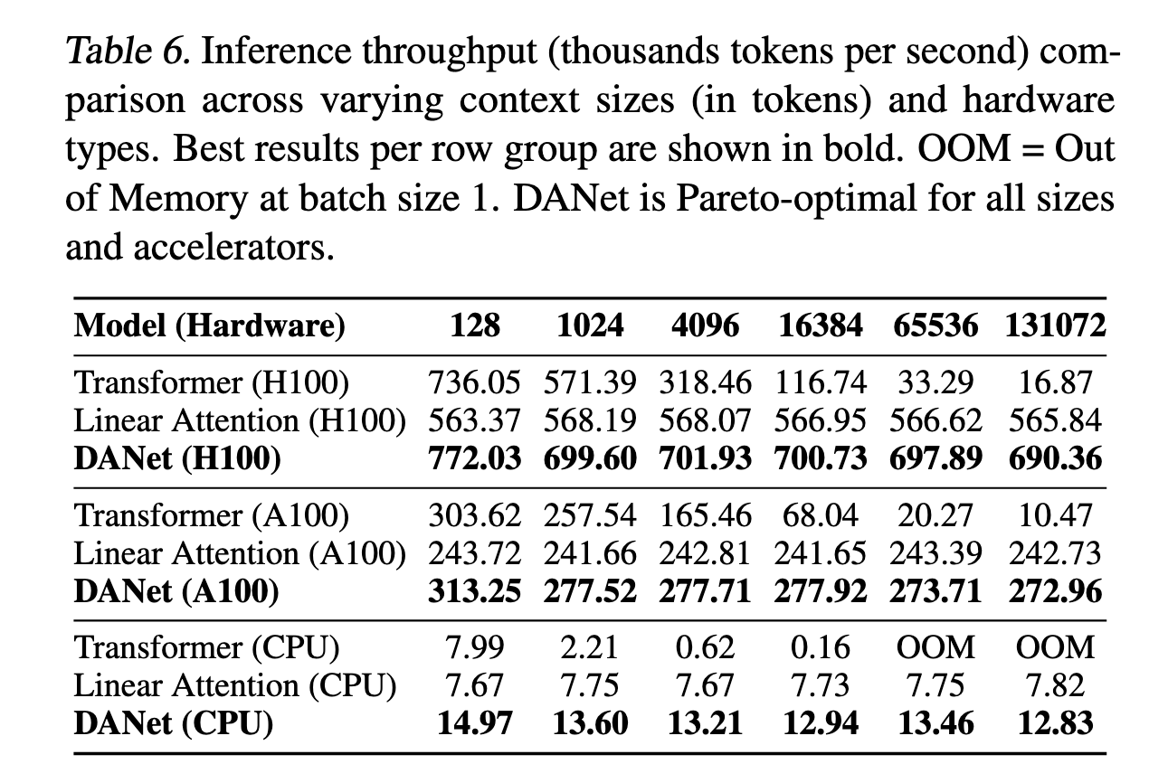 Сравнение скорости DANet с другими архитектурами