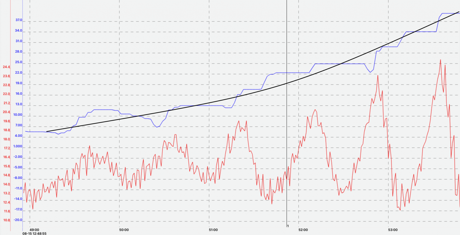 Рис.3 Аппроксимирующая функция, рассчитанная по историческим данным изменения размаха
