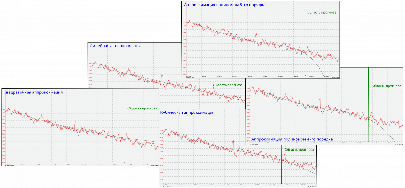  Рис.1 Различные аппроксимирующие функции, рассчитанные по историческим данным