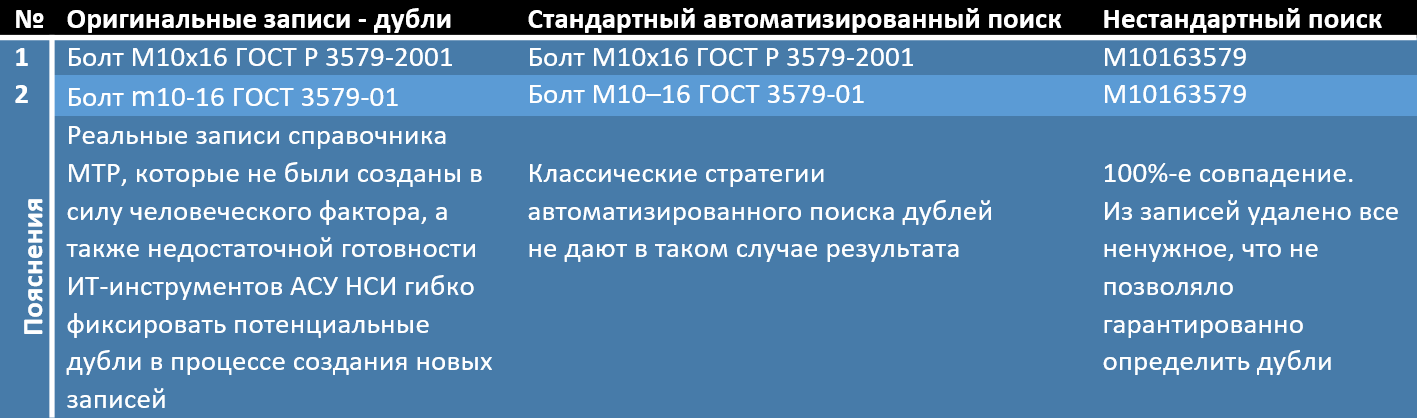 Реализация уникального шифра для поиска дублей и внедрение автоматизированных метрик качества в АСУ НСИ - 2