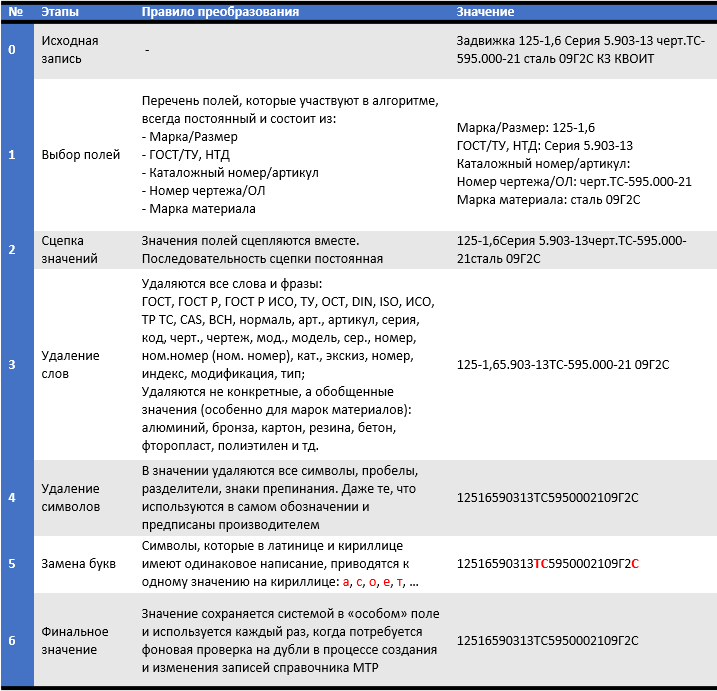 Реализация уникального шифра для поиска дублей и внедрение автоматизированных метрик качества в АСУ НСИ - 3