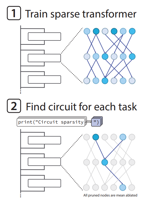 Изображение из исследования: общая схема эксперимента. Сначала обучаются модели с разреженными весами. Затем для каждой задачи из набора простых поведений модель прореживается, оставляя только необходимые узлы. Исключение узлов выполняется методом «mean ablation» — заменой их значений на среднюю активацию из претрейна.