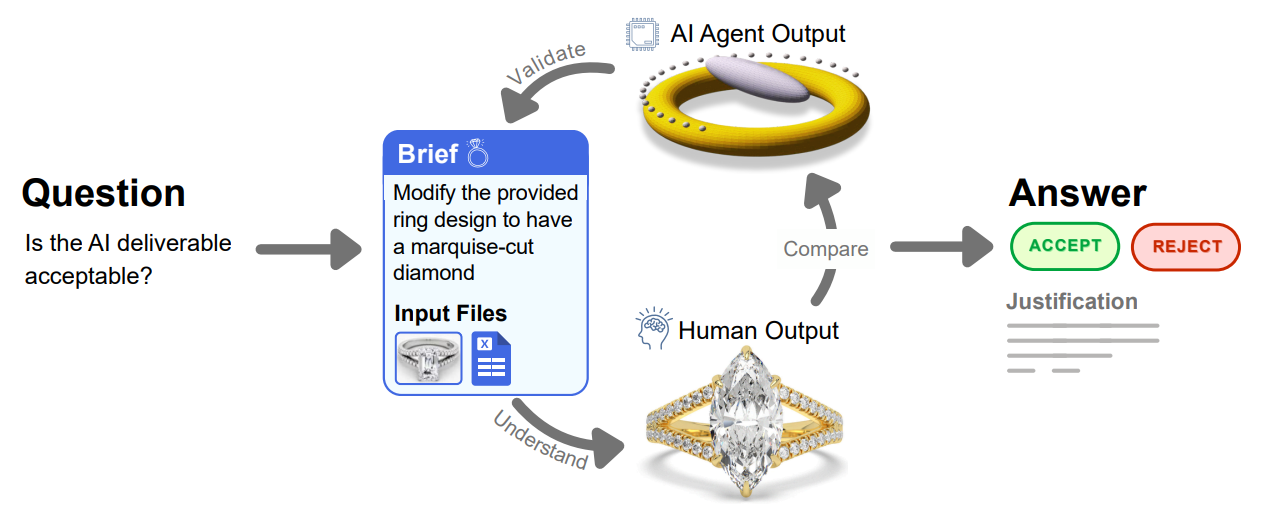 Изображение из исследования: общая схема оценки. В проектах RLI результаты ИИ сверяются с эталонами, созданными людьми, и требованиями ТЗ, чтобы понять, пригодна ли работа для реального рынка фриланса. Поскольку качественная оценка — это сложная агентная задача, пока недоступная для автоматизации через LLM, проверку проводят эксперты вручную.