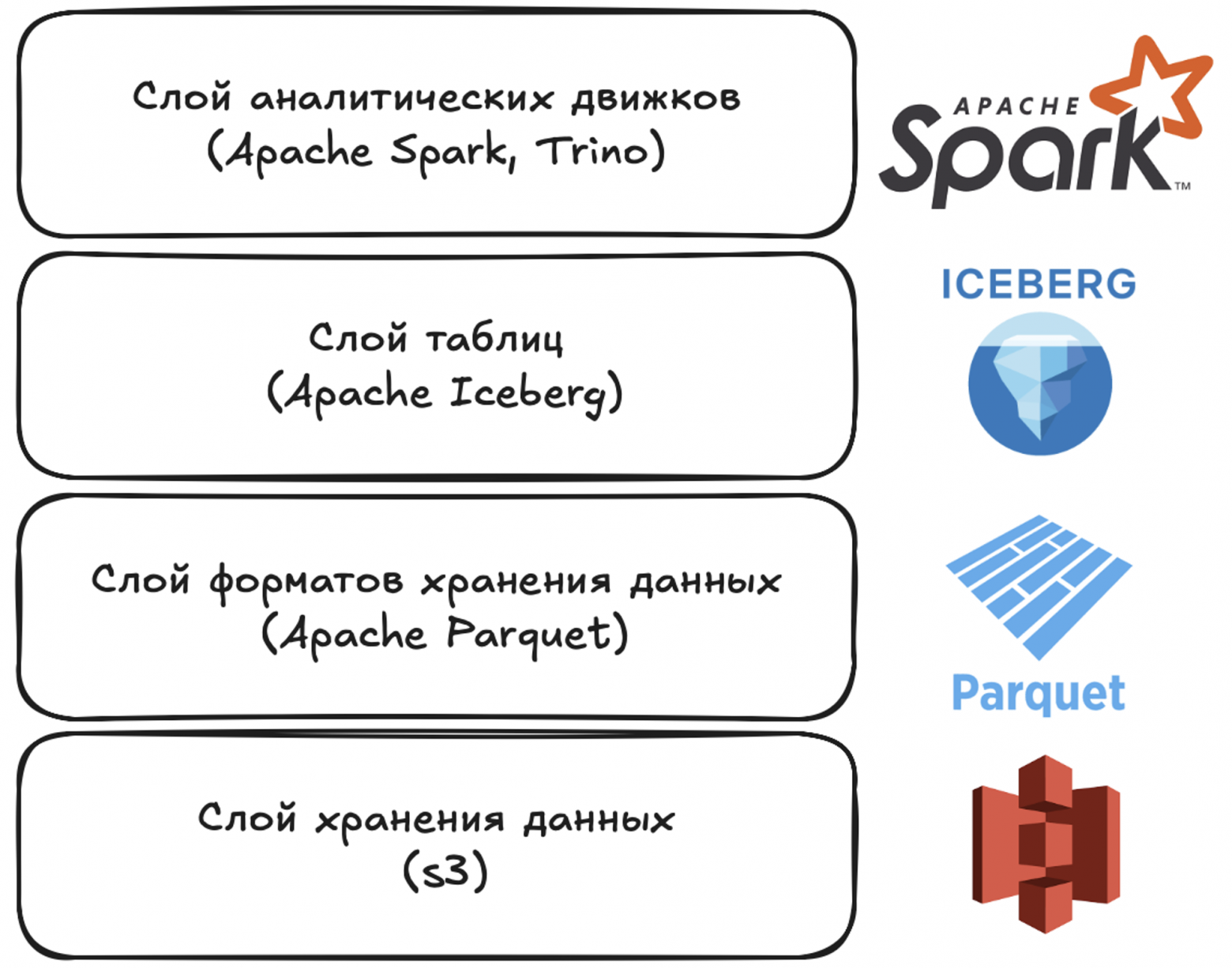 Архитектура Data LakeHouse