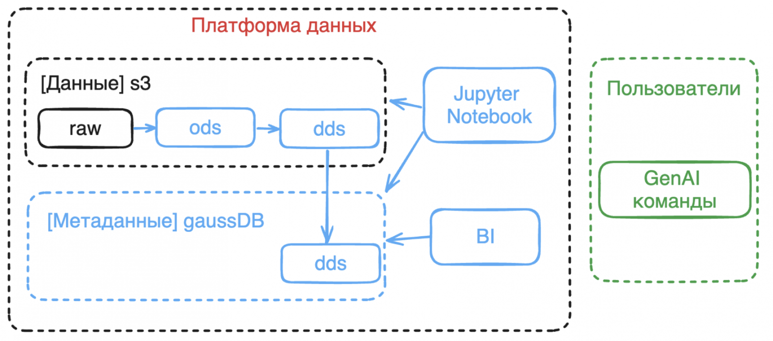 Data Lake с базой данных внутри для получения ACID-свойств. БД работала в ETL-процессе загрузки и при выгрузке данных для фильтрации. 