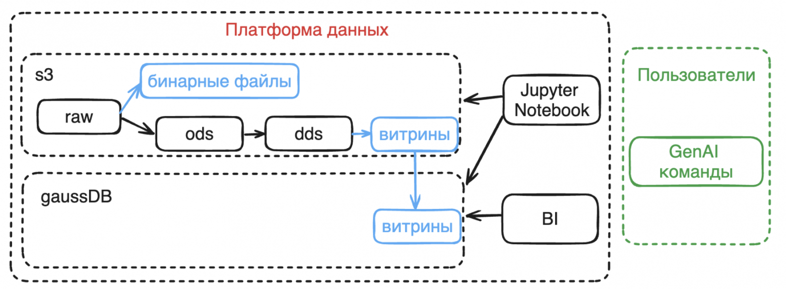Вторая версия платформы данных с Apache Iceberg