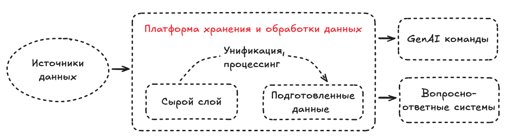 Верхнеуровневое описание прогрузки данных от источников до клиентов