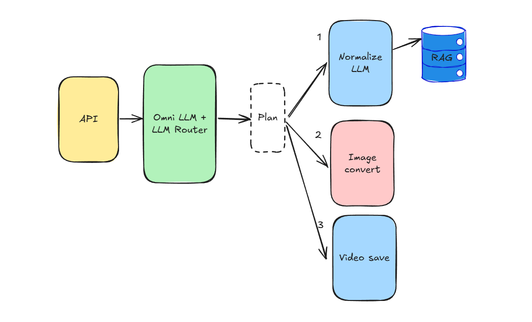Динамическая оркестрация с помощью LLM